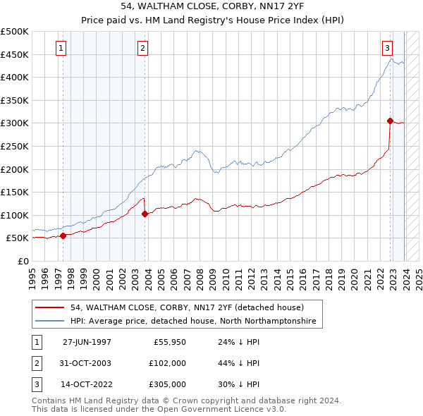 54, WALTHAM CLOSE, CORBY, NN17 2YF: Price paid vs HM Land Registry's House Price Index