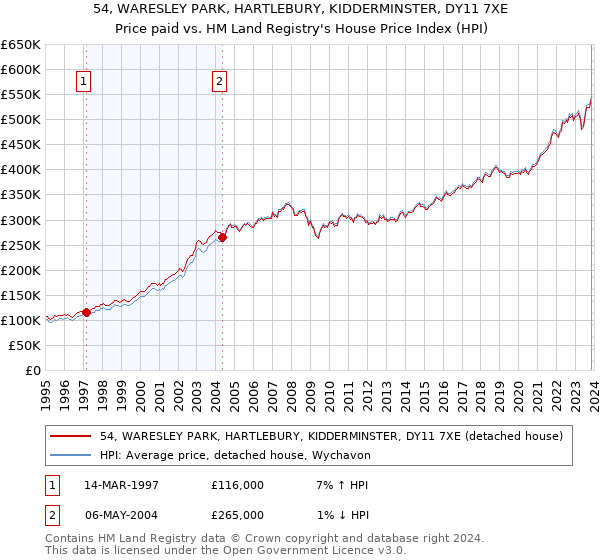 54, WARESLEY PARK, HARTLEBURY, KIDDERMINSTER, DY11 7XE: Price paid vs HM Land Registry's House Price Index