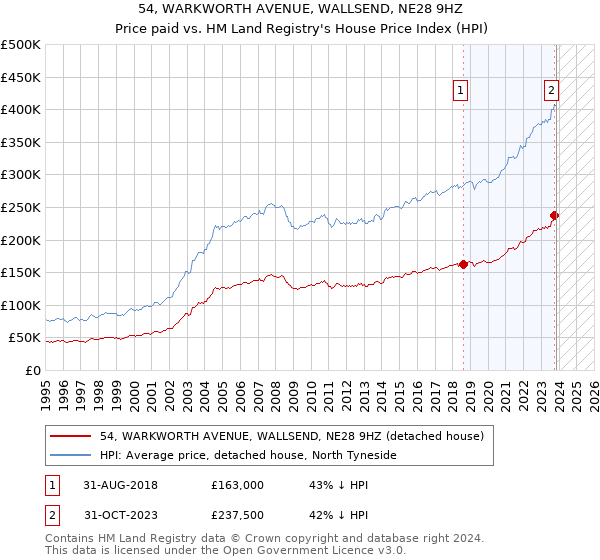 54, WARKWORTH AVENUE, WALLSEND, NE28 9HZ: Price paid vs HM Land Registry's House Price Index