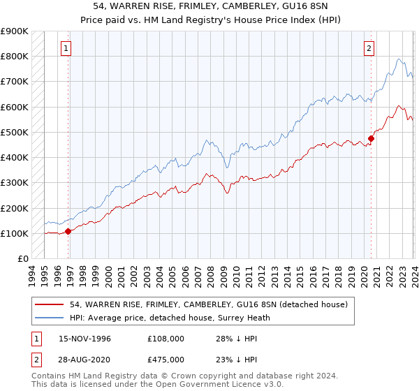 54, WARREN RISE, FRIMLEY, CAMBERLEY, GU16 8SN: Price paid vs HM Land Registry's House Price Index
