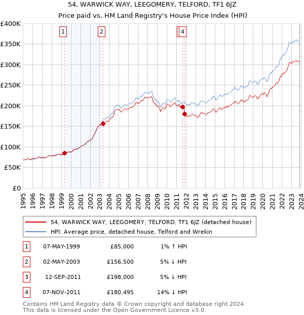 54, WARWICK WAY, LEEGOMERY, TELFORD, TF1 6JZ: Price paid vs HM Land Registry's House Price Index