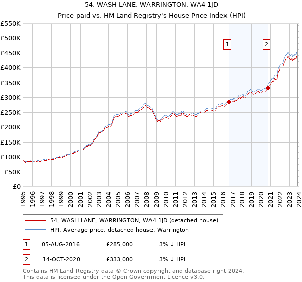 54, WASH LANE, WARRINGTON, WA4 1JD: Price paid vs HM Land Registry's House Price Index