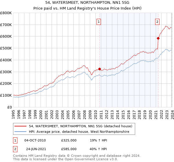 54, WATERSMEET, NORTHAMPTON, NN1 5SG: Price paid vs HM Land Registry's House Price Index