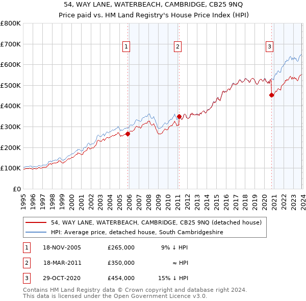 54, WAY LANE, WATERBEACH, CAMBRIDGE, CB25 9NQ: Price paid vs HM Land Registry's House Price Index