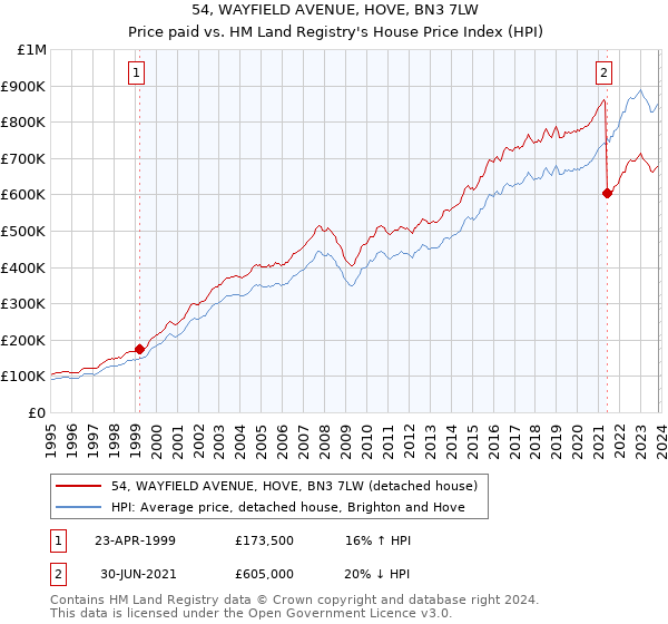 54, WAYFIELD AVENUE, HOVE, BN3 7LW: Price paid vs HM Land Registry's House Price Index