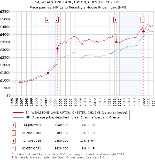 54, WEALSTONE LANE, UPTON, CHESTER, CH2 1HB: Price paid vs HM Land Registry's House Price Index