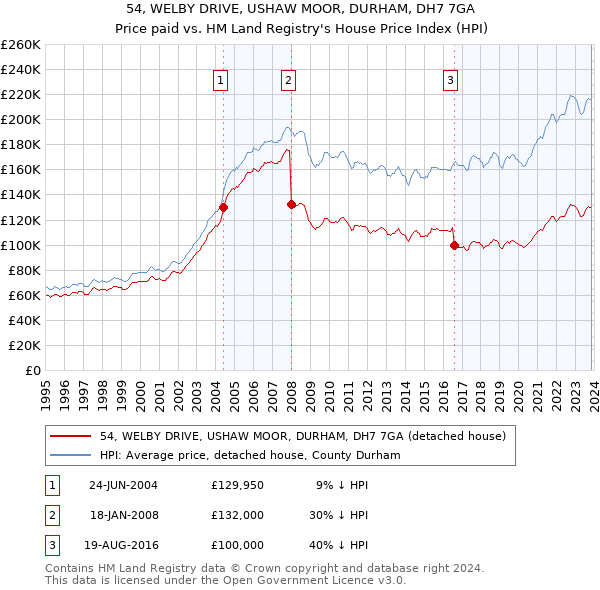 54, WELBY DRIVE, USHAW MOOR, DURHAM, DH7 7GA: Price paid vs HM Land Registry's House Price Index