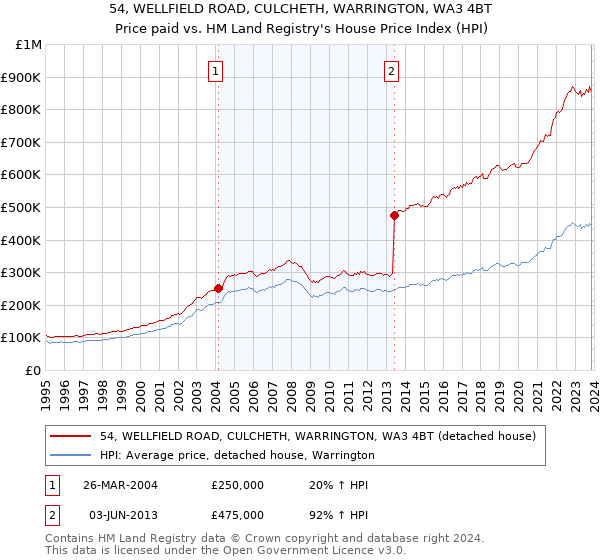 54, WELLFIELD ROAD, CULCHETH, WARRINGTON, WA3 4BT: Price paid vs HM Land Registry's House Price Index