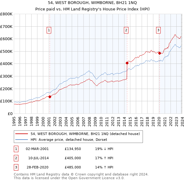 54, WEST BOROUGH, WIMBORNE, BH21 1NQ: Price paid vs HM Land Registry's House Price Index