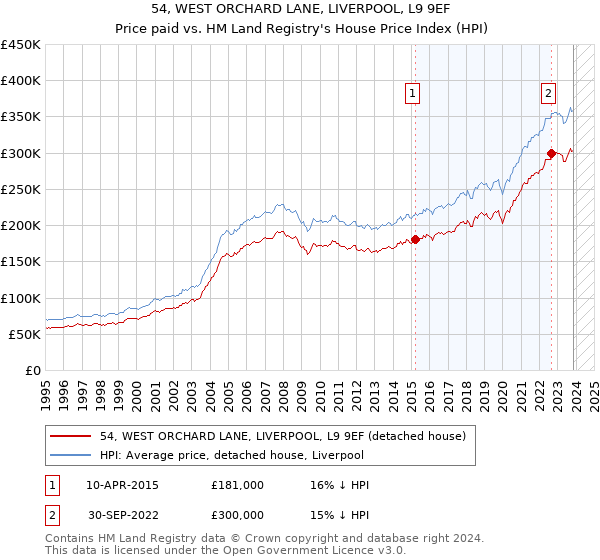 54, WEST ORCHARD LANE, LIVERPOOL, L9 9EF: Price paid vs HM Land Registry's House Price Index