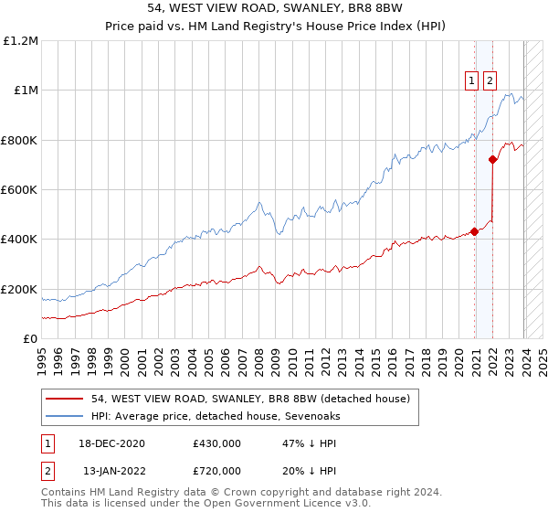 54, WEST VIEW ROAD, SWANLEY, BR8 8BW: Price paid vs HM Land Registry's House Price Index