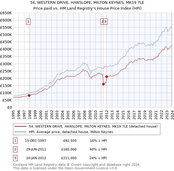 54, WESTERN DRIVE, HANSLOPE, MILTON KEYNES, MK19 7LE: Price paid vs HM Land Registry's House Price Index