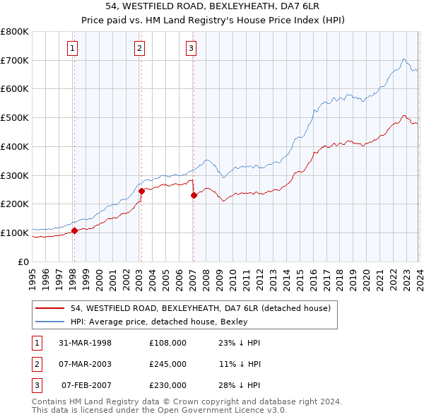 54, WESTFIELD ROAD, BEXLEYHEATH, DA7 6LR: Price paid vs HM Land Registry's House Price Index