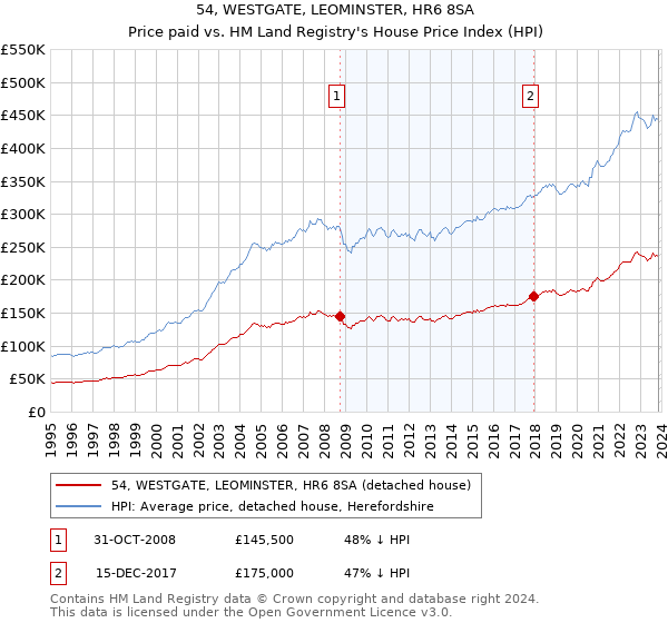 54, WESTGATE, LEOMINSTER, HR6 8SA: Price paid vs HM Land Registry's House Price Index