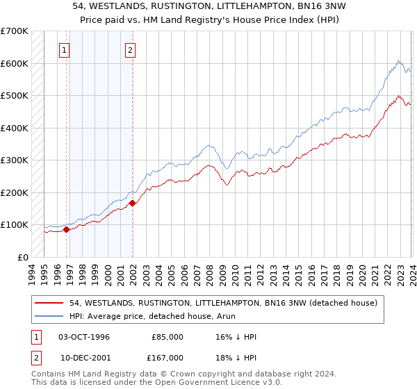 54, WESTLANDS, RUSTINGTON, LITTLEHAMPTON, BN16 3NW: Price paid vs HM Land Registry's House Price Index