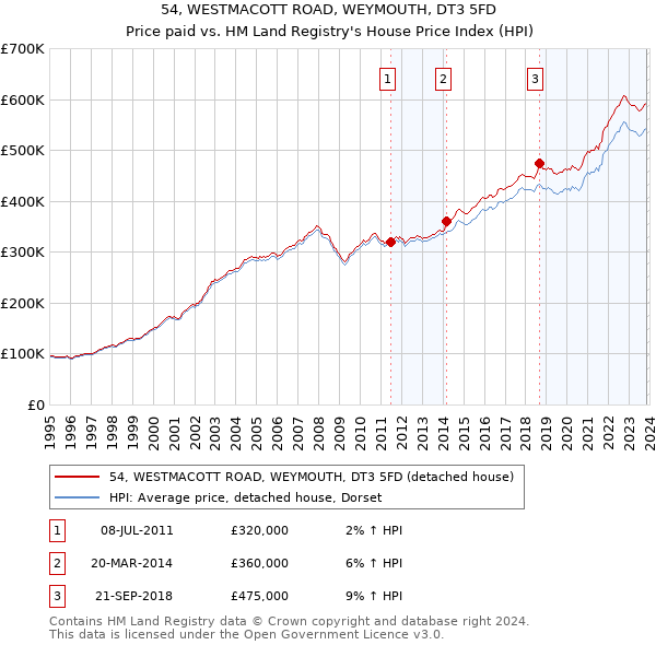 54, WESTMACOTT ROAD, WEYMOUTH, DT3 5FD: Price paid vs HM Land Registry's House Price Index