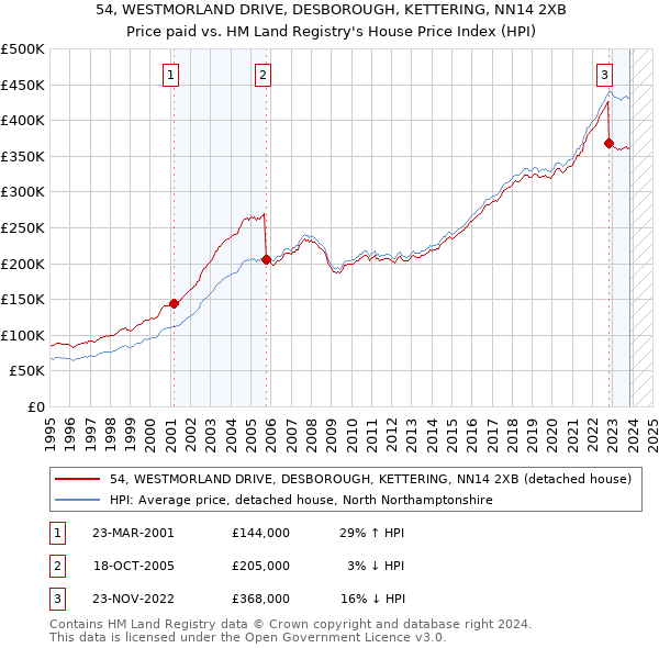 54, WESTMORLAND DRIVE, DESBOROUGH, KETTERING, NN14 2XB: Price paid vs HM Land Registry's House Price Index