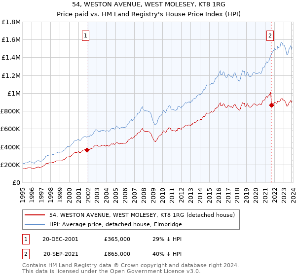 54, WESTON AVENUE, WEST MOLESEY, KT8 1RG: Price paid vs HM Land Registry's House Price Index