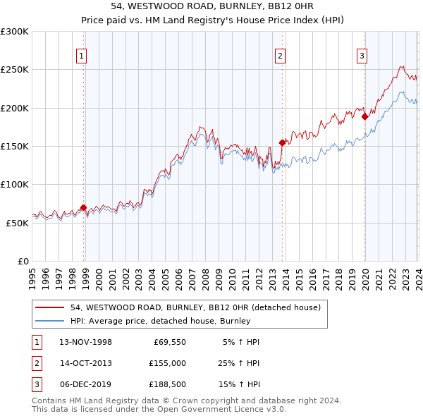 54, WESTWOOD ROAD, BURNLEY, BB12 0HR: Price paid vs HM Land Registry's House Price Index