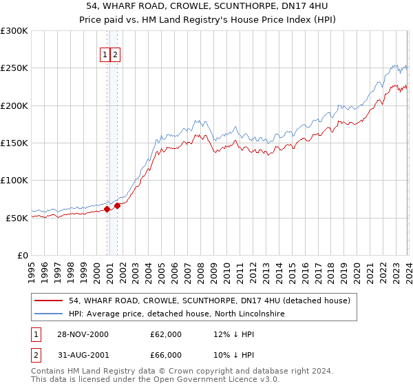54, WHARF ROAD, CROWLE, SCUNTHORPE, DN17 4HU: Price paid vs HM Land Registry's House Price Index