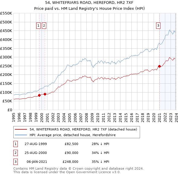54, WHITEFRIARS ROAD, HEREFORD, HR2 7XF: Price paid vs HM Land Registry's House Price Index