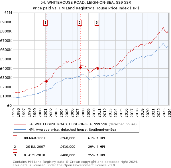 54, WHITEHOUSE ROAD, LEIGH-ON-SEA, SS9 5SR: Price paid vs HM Land Registry's House Price Index
