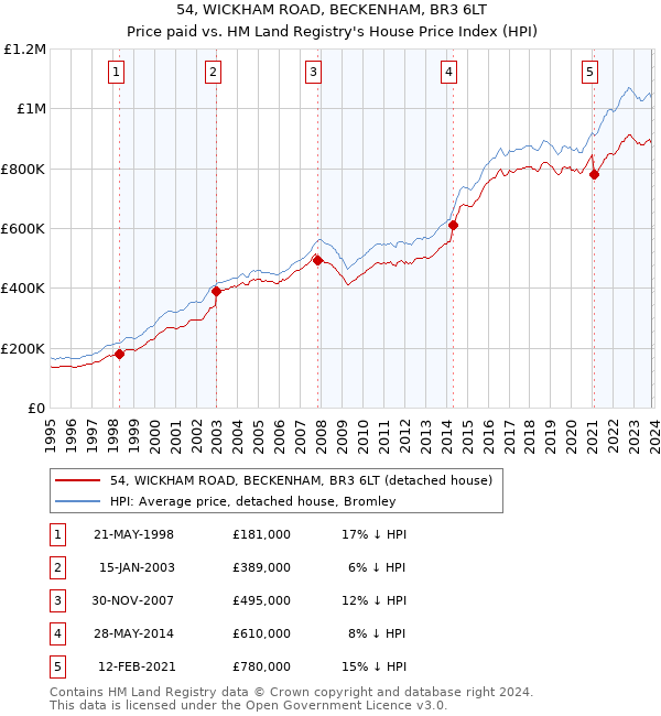 54, WICKHAM ROAD, BECKENHAM, BR3 6LT: Price paid vs HM Land Registry's House Price Index