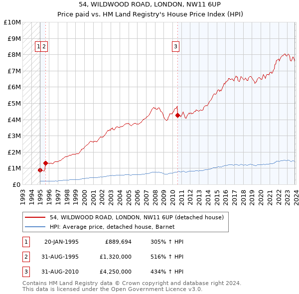 54, WILDWOOD ROAD, LONDON, NW11 6UP: Price paid vs HM Land Registry's House Price Index
