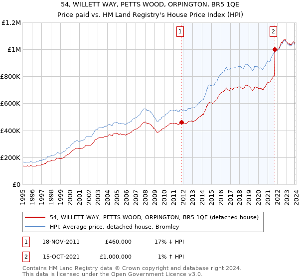 54, WILLETT WAY, PETTS WOOD, ORPINGTON, BR5 1QE: Price paid vs HM Land Registry's House Price Index