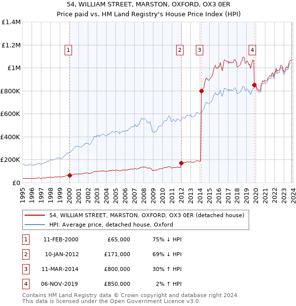 54, WILLIAM STREET, MARSTON, OXFORD, OX3 0ER: Price paid vs HM Land Registry's House Price Index