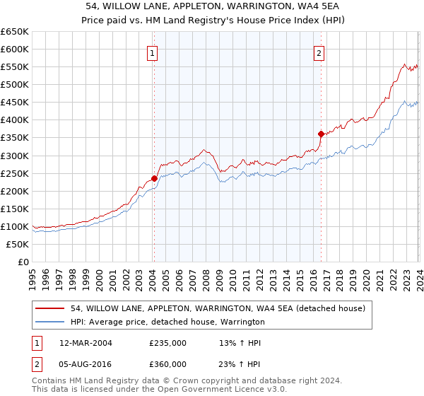 54, WILLOW LANE, APPLETON, WARRINGTON, WA4 5EA: Price paid vs HM Land Registry's House Price Index