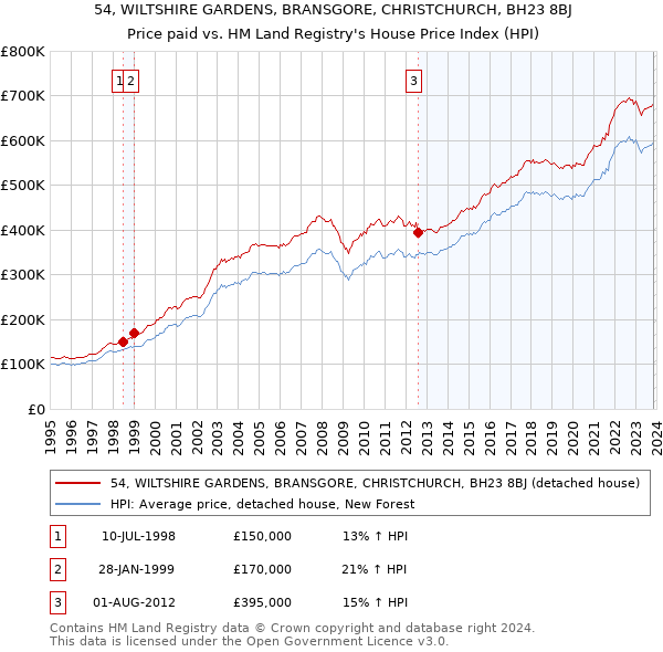 54, WILTSHIRE GARDENS, BRANSGORE, CHRISTCHURCH, BH23 8BJ: Price paid vs HM Land Registry's House Price Index