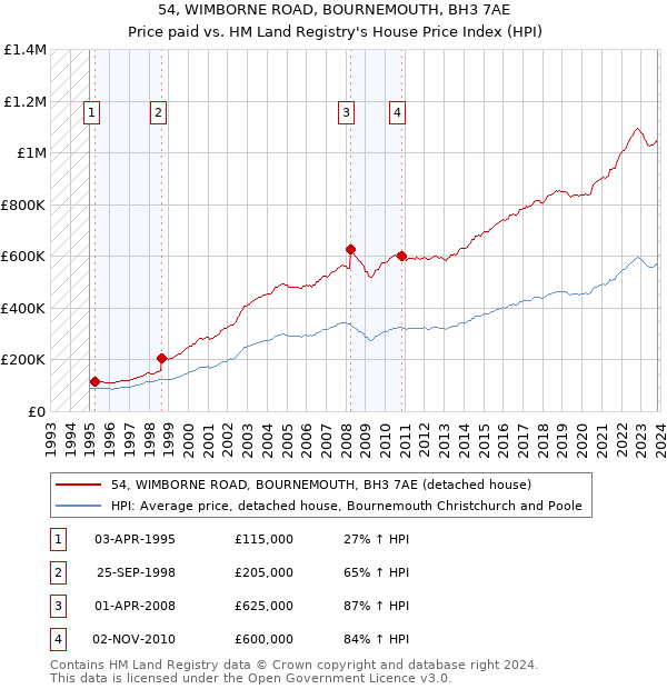 54, WIMBORNE ROAD, BOURNEMOUTH, BH3 7AE: Price paid vs HM Land Registry's House Price Index