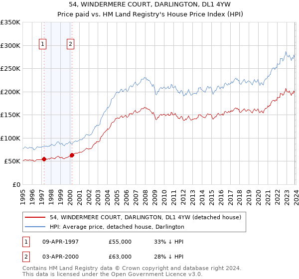 54, WINDERMERE COURT, DARLINGTON, DL1 4YW: Price paid vs HM Land Registry's House Price Index