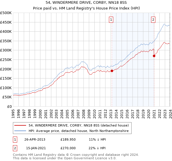 54, WINDERMERE DRIVE, CORBY, NN18 8SS: Price paid vs HM Land Registry's House Price Index