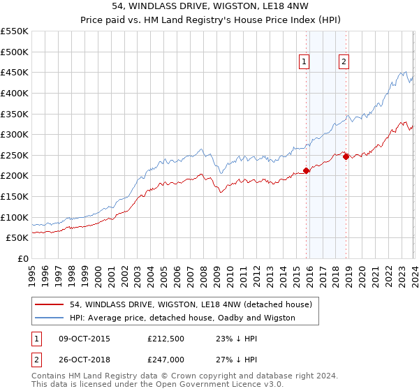 54, WINDLASS DRIVE, WIGSTON, LE18 4NW: Price paid vs HM Land Registry's House Price Index