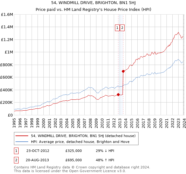 54, WINDMILL DRIVE, BRIGHTON, BN1 5HJ: Price paid vs HM Land Registry's House Price Index