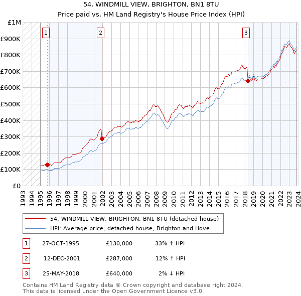 54, WINDMILL VIEW, BRIGHTON, BN1 8TU: Price paid vs HM Land Registry's House Price Index