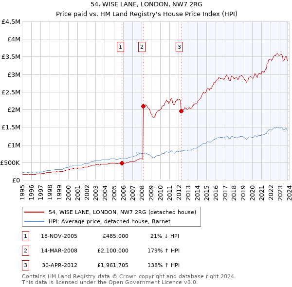 54, WISE LANE, LONDON, NW7 2RG: Price paid vs HM Land Registry's House Price Index