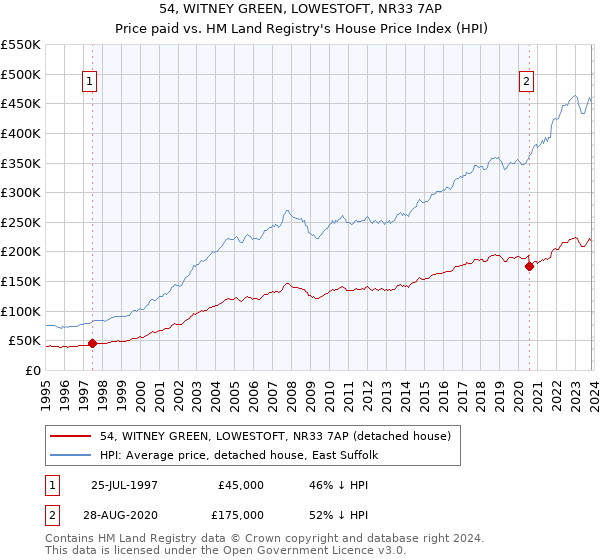54, WITNEY GREEN, LOWESTOFT, NR33 7AP: Price paid vs HM Land Registry's House Price Index