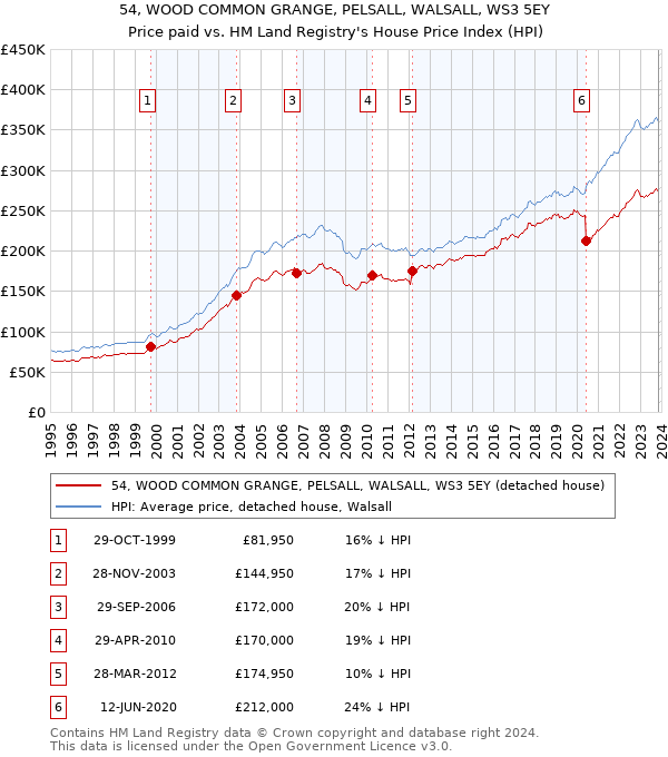 54, WOOD COMMON GRANGE, PELSALL, WALSALL, WS3 5EY: Price paid vs HM Land Registry's House Price Index