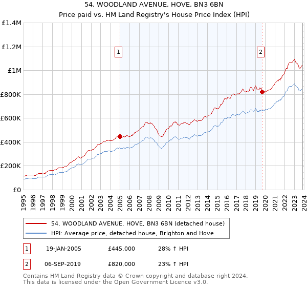 54, WOODLAND AVENUE, HOVE, BN3 6BN: Price paid vs HM Land Registry's House Price Index
