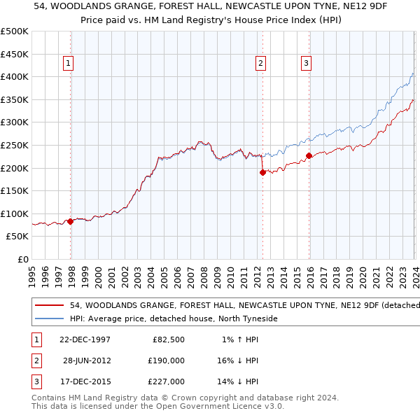 54, WOODLANDS GRANGE, FOREST HALL, NEWCASTLE UPON TYNE, NE12 9DF: Price paid vs HM Land Registry's House Price Index