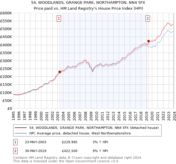 54, WOODLANDS, GRANGE PARK, NORTHAMPTON, NN4 5FX: Price paid vs HM Land Registry's House Price Index