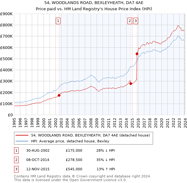 54, WOODLANDS ROAD, BEXLEYHEATH, DA7 4AE: Price paid vs HM Land Registry's House Price Index