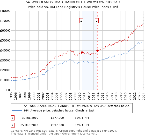 54, WOODLANDS ROAD, HANDFORTH, WILMSLOW, SK9 3AU: Price paid vs HM Land Registry's House Price Index