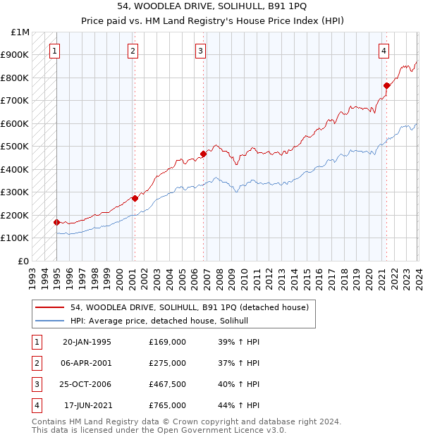 54, WOODLEA DRIVE, SOLIHULL, B91 1PQ: Price paid vs HM Land Registry's House Price Index