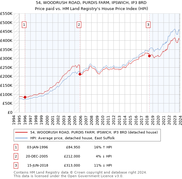 54, WOODRUSH ROAD, PURDIS FARM, IPSWICH, IP3 8RD: Price paid vs HM Land Registry's House Price Index