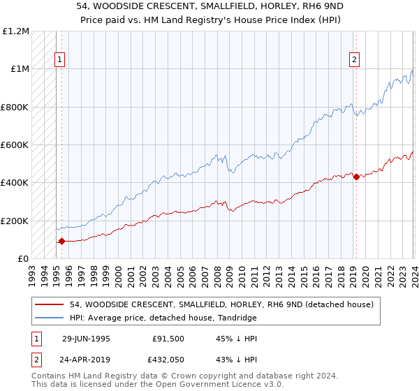 54, WOODSIDE CRESCENT, SMALLFIELD, HORLEY, RH6 9ND: Price paid vs HM Land Registry's House Price Index