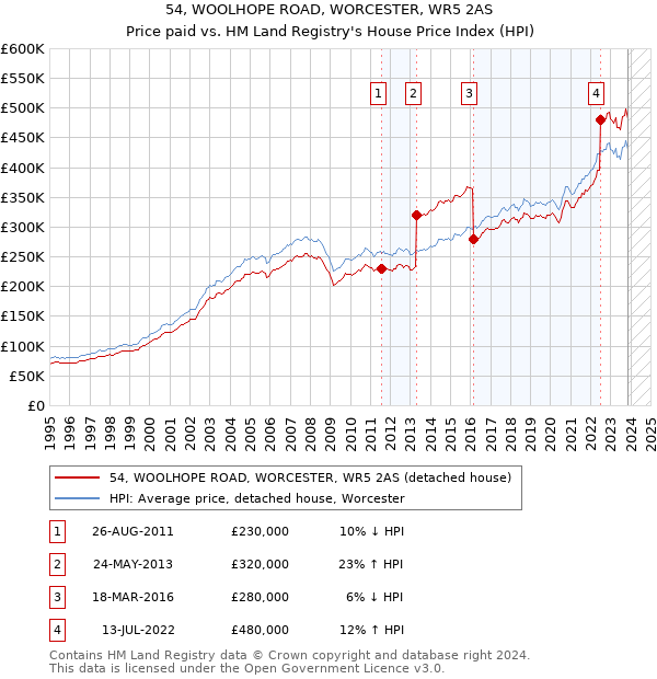 54, WOOLHOPE ROAD, WORCESTER, WR5 2AS: Price paid vs HM Land Registry's House Price Index